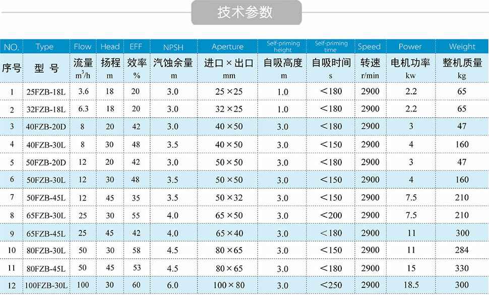 FZB氟塑料自吸泵技术参数 FZB氟塑料自吸泵技术参数
